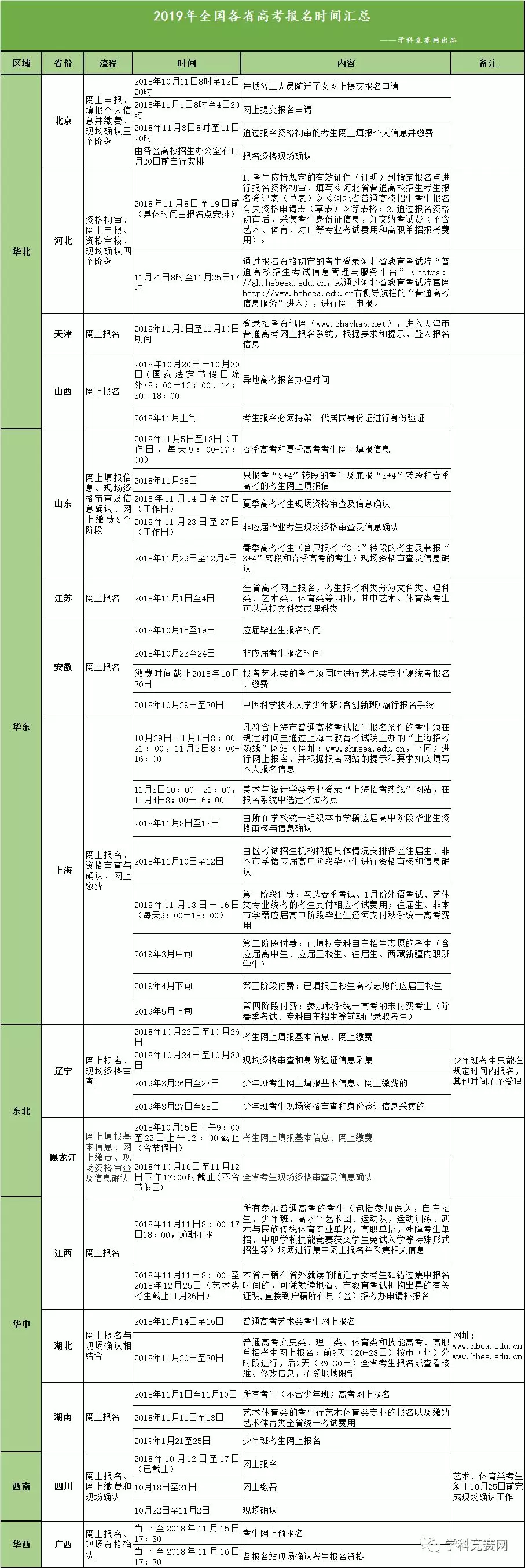 山东江苏等15省高考报名时间流程汇总附三大报名注意事项