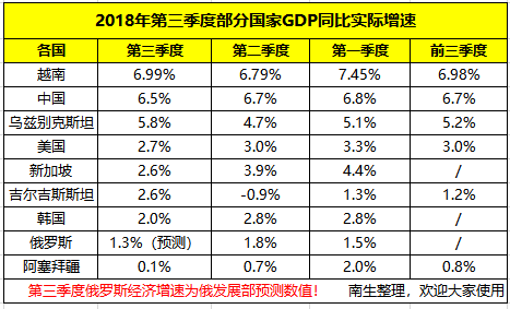 中国美国俄罗斯韩国新加坡越南等国三季度gdp增速对比