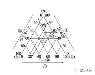 人口正三角形坐标统计图主要体现某地三个不同年龄阶段人口在总人口中