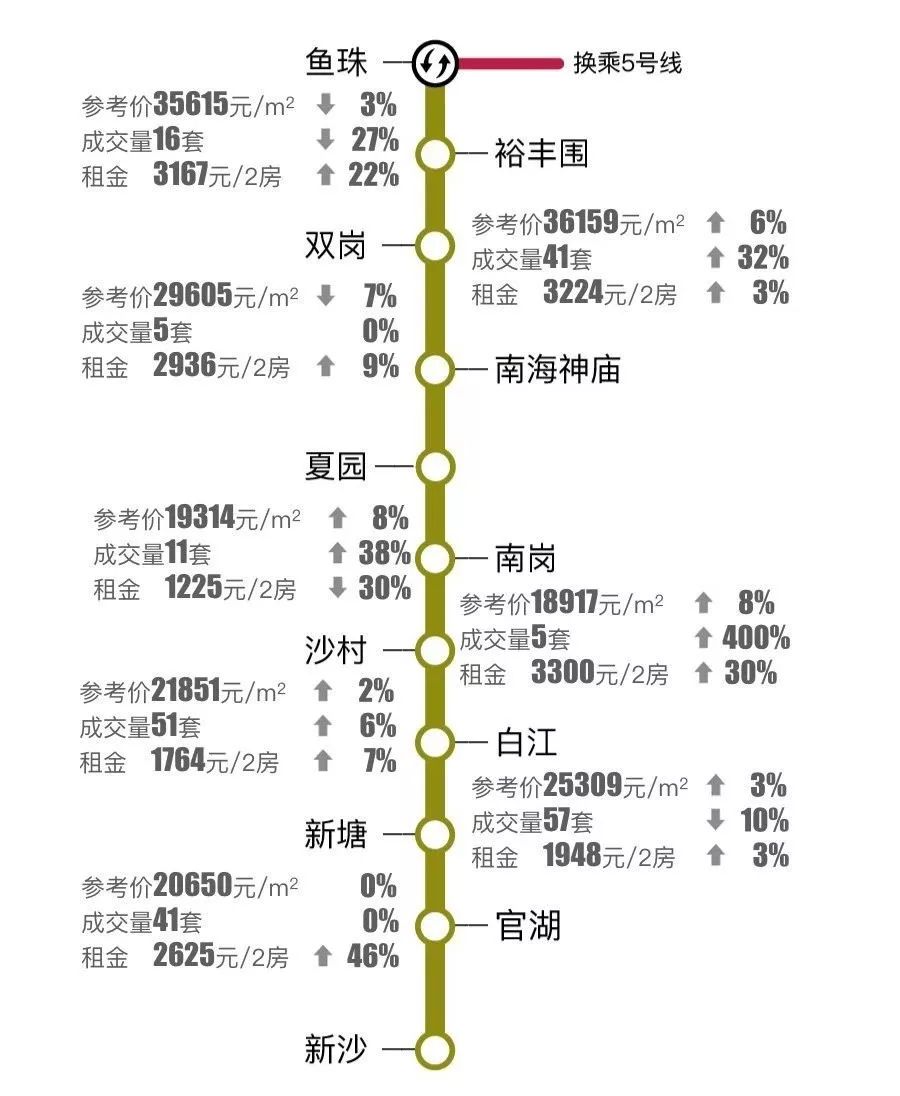 广州201个地铁站沿线最新房价出炉!