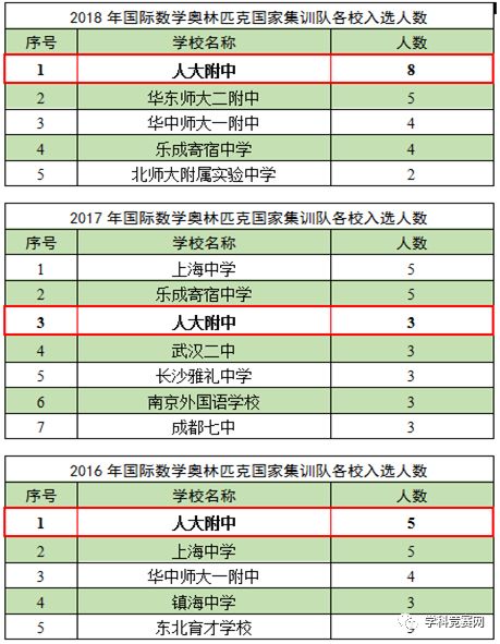 数学竞赛第一校 人大附中何以称霸数竞 这5点值得学习 热备资讯