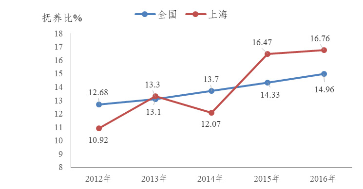 上海人口变迁_上海人口分布图(3)