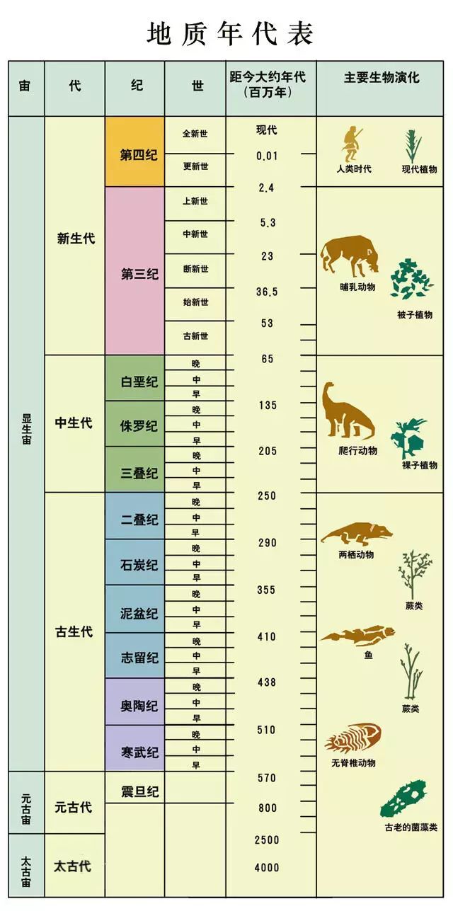 地球的故事 (二)