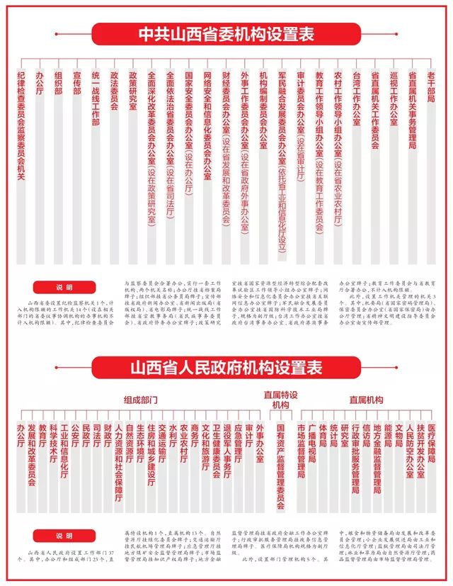 其中省委机构18个,省政府机构42个