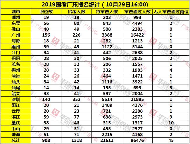 各地区人口数量排名_人口普查(2)