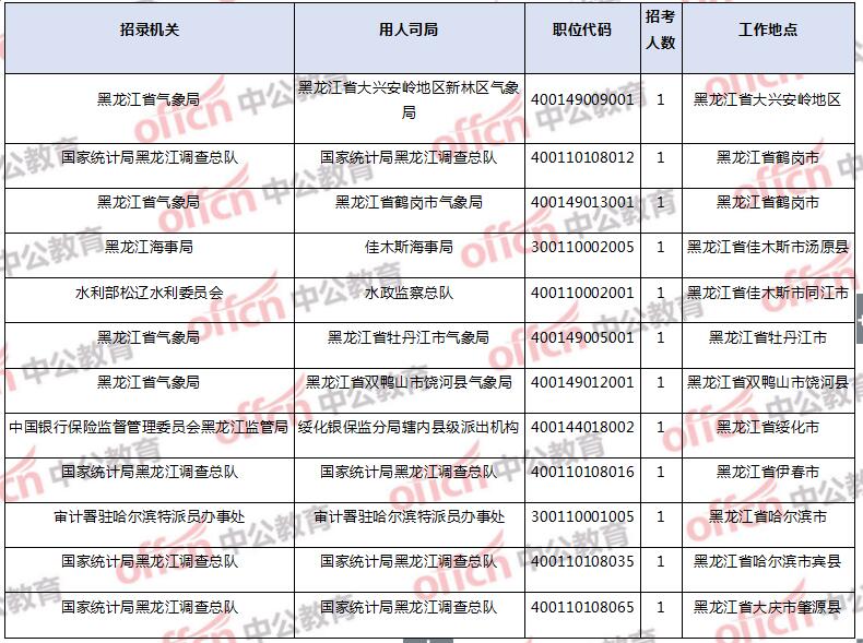 黑龙江人口普查员的补助费是多少_黑龙江人口照片(3)