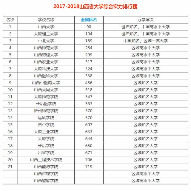 211也不一定强,山西省大学排行榜出炉,排名第一是双非