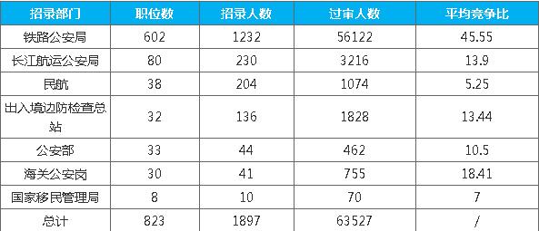 公安人口审核