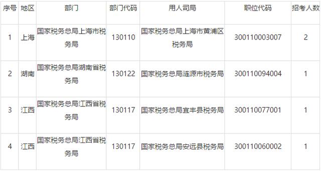 2019国考报名第7日：国税已达30万人！最大竞争比1407:1