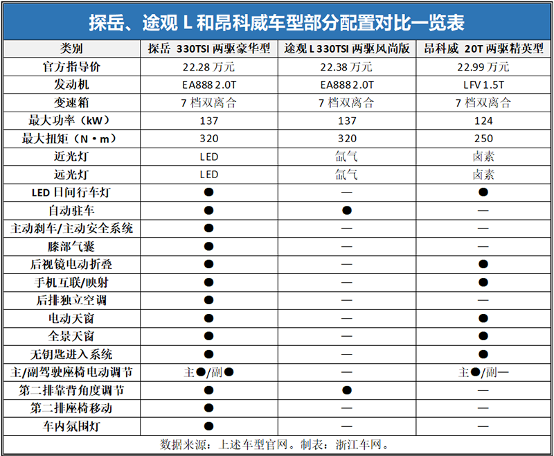 tayron探岳的配置也要远远地超过途观l和上汽别克昂科威(参数|图片)