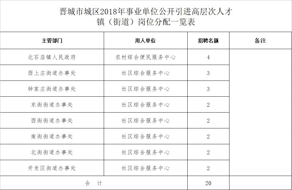 晋城招聘信息_晋城人注意 招3700人(3)