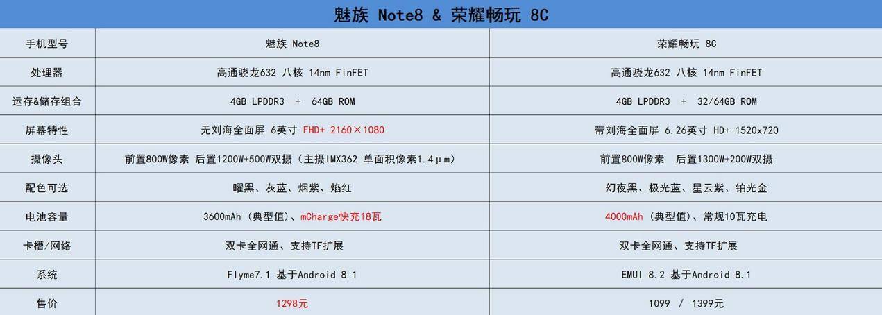 看完这篇魅族note8和荣耀8c的性能对比,坚定了我当煤油的心!