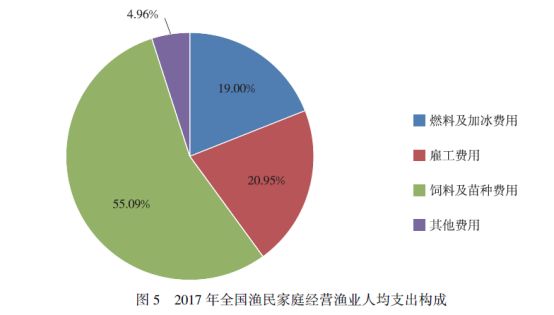 渔业人口_2018年中国渔业市场现状及发展趋势分析 实施乡村振兴 推进转型升级