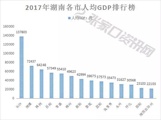 张家界市人均GDP湖南排名_人均gdp世界排名(3)