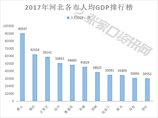 2020年河北gdp排名榜_河北邯郸gdp(3)