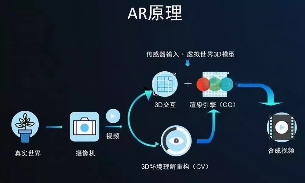 科技小白如何理解vr/ar