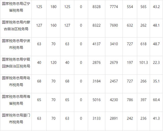 2019国考报名第7日：国税已达30万人！最大竞争比1407:1