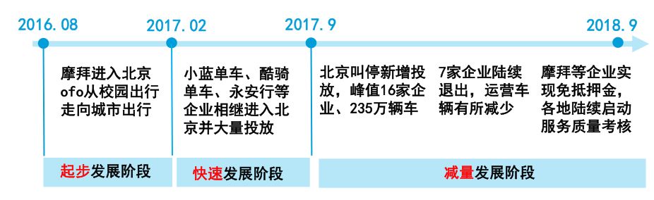 北京市共享自行车信息化监管乐鱼体育最新版的思考(图4)