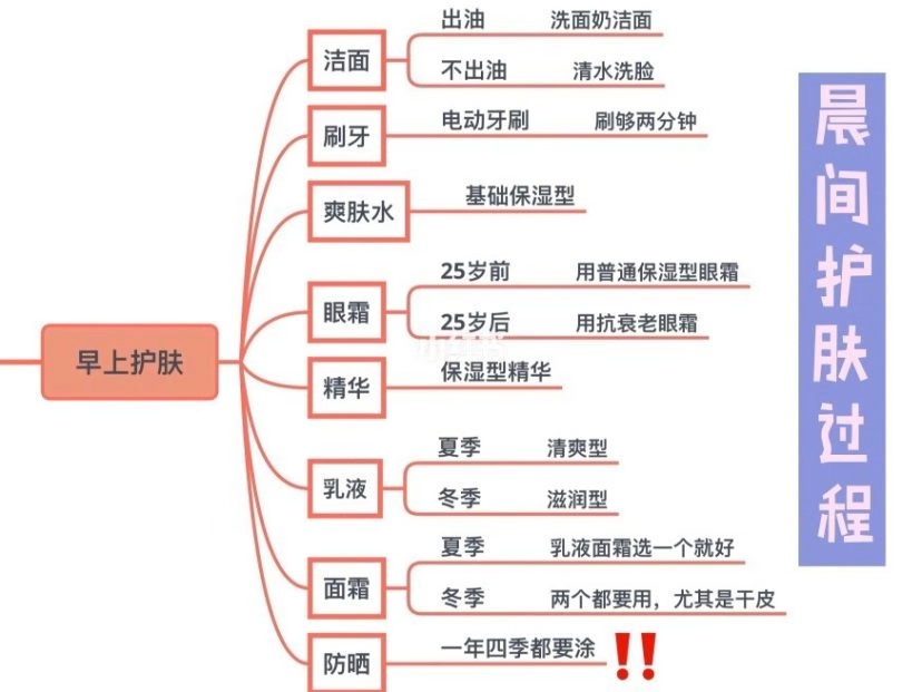 2大科学护肤步骤,1张思维导图搞定!科学护肤!养出健康