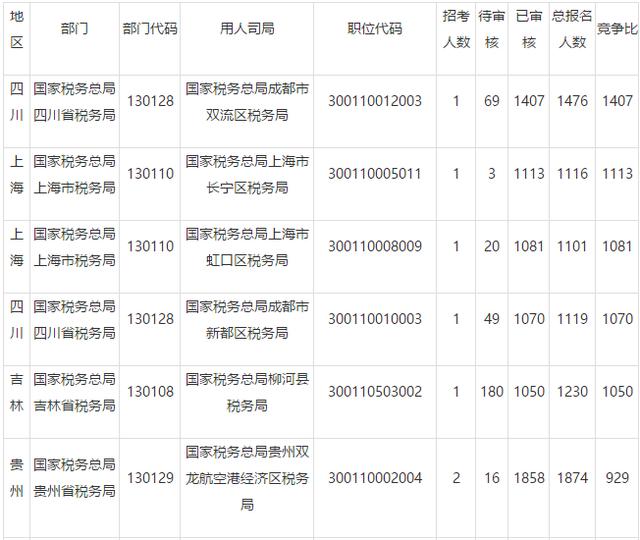 2019国考报名第7日：国税已达30万人！最大竞争比1407:1