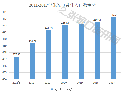 张家口市区人口数量_河北11市市区人口数量