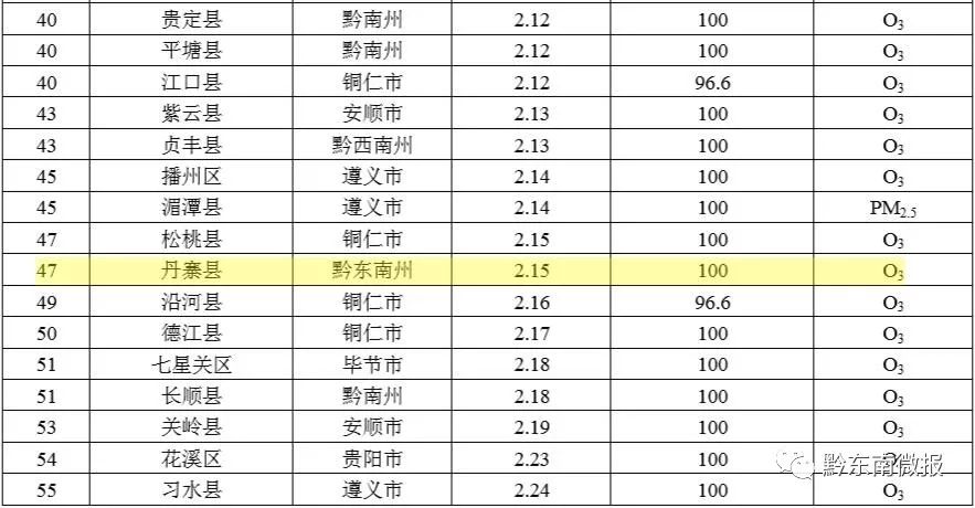 贵州第一县人口排名_贵州人口老龄化表图(2)