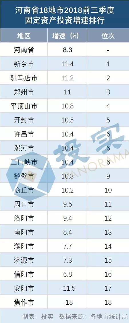 河南省gdp排名2017_河南商丘:2021年前三季度GDP总量全国内地城市排名列第92位!(2)