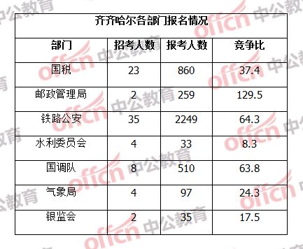 齐齐哈尔人口数量_齐齐哈尔大学