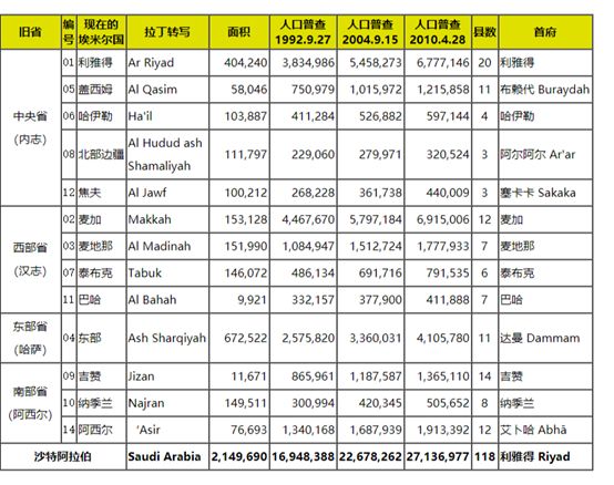 沙特人口普查_沙特人口分布图