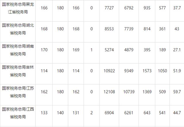 2019国考报名第7日：国税已达30万人！最大竞争比1407:1