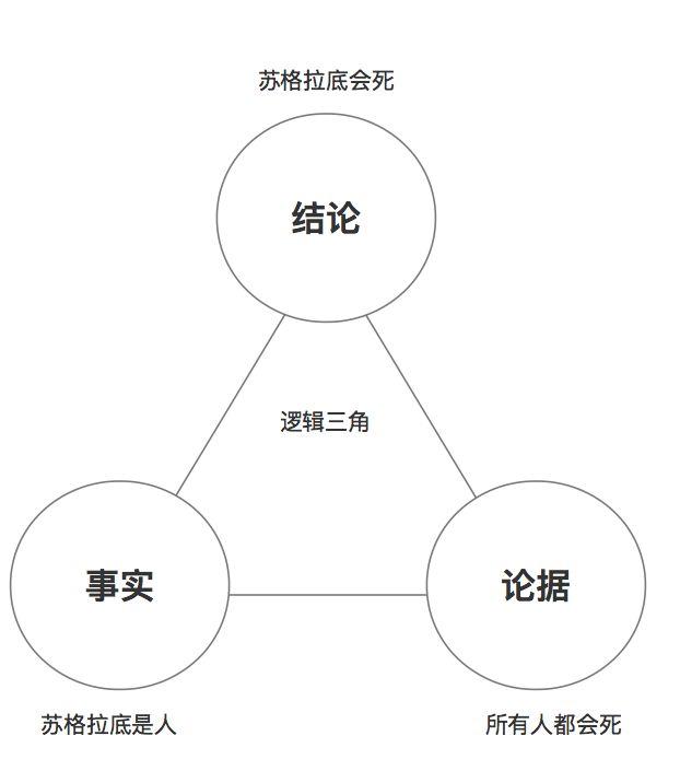 如何逻辑思考 做一个想的明白的产品经理 论证