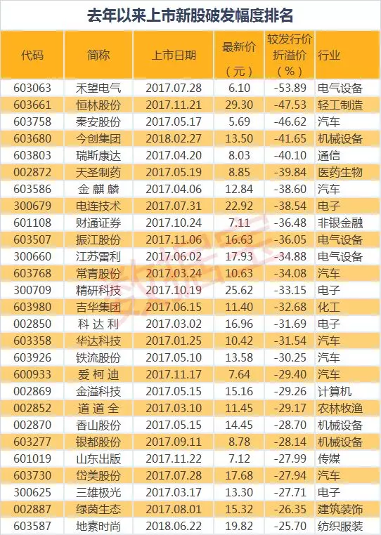 去年以来上市次新股仅42只上涨 74只跌破发行价