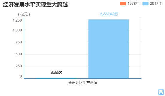 改革开放初泉州gdp(2)