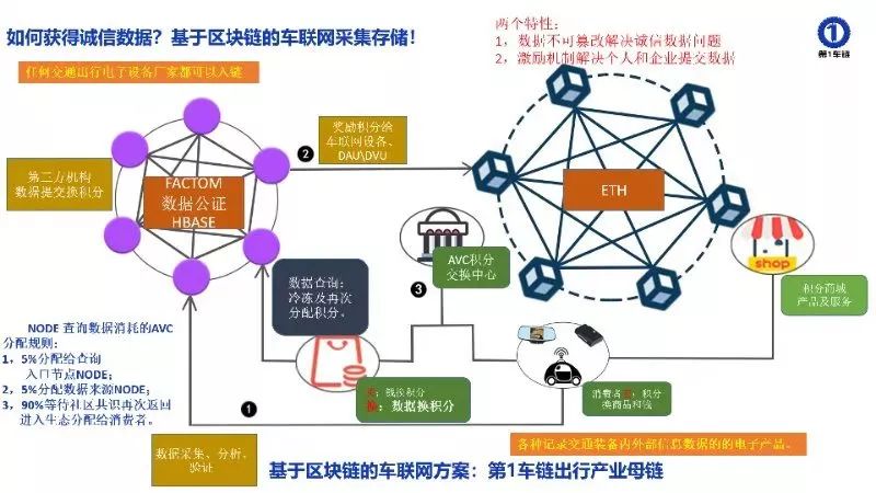 第1车链打开区块链落地人间新思路