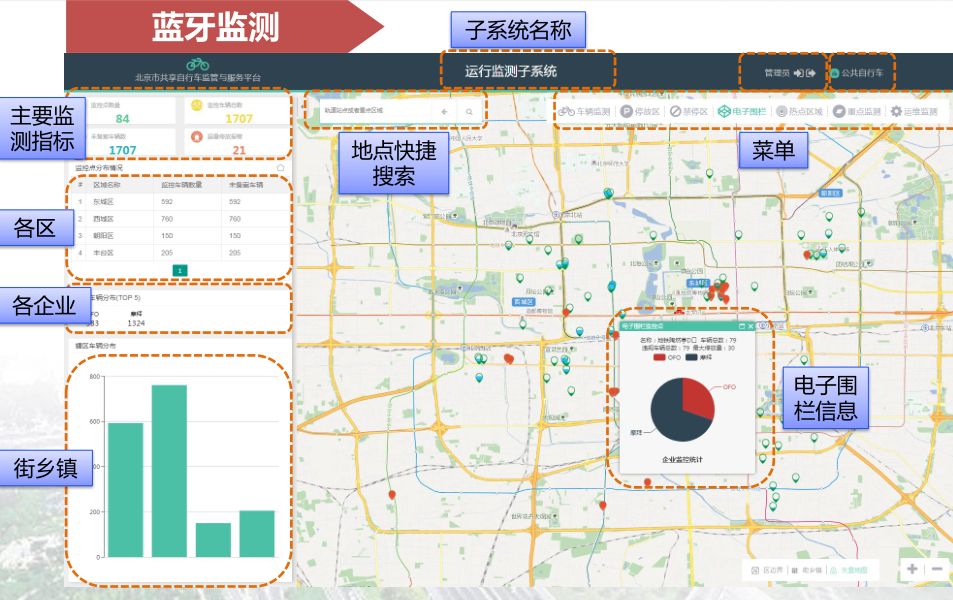 北京市共享自行车信息化监管乐鱼体育最新版的思考(图10)