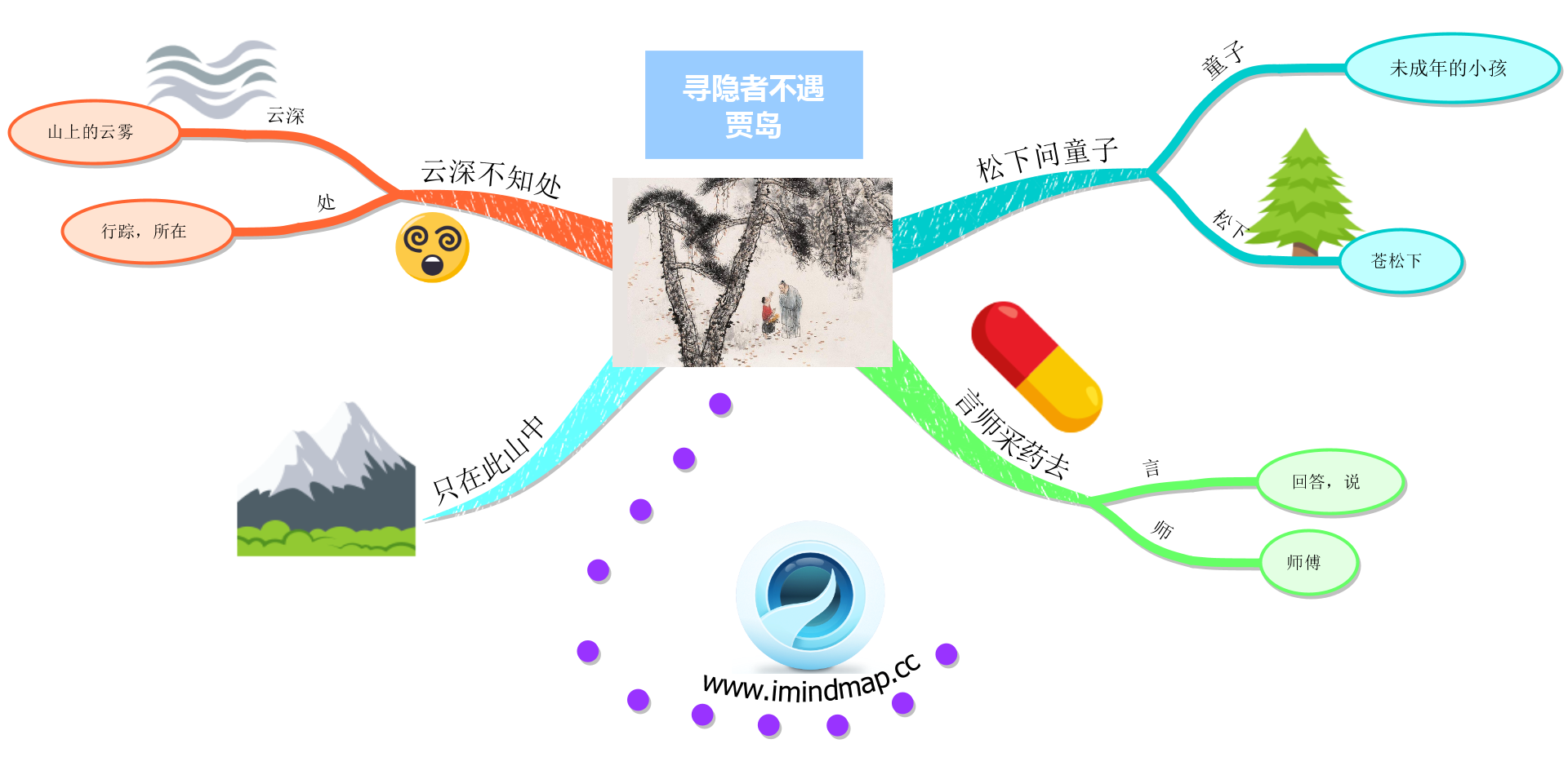 imindmap教你用思维导图记忆法制作古诗思维导图