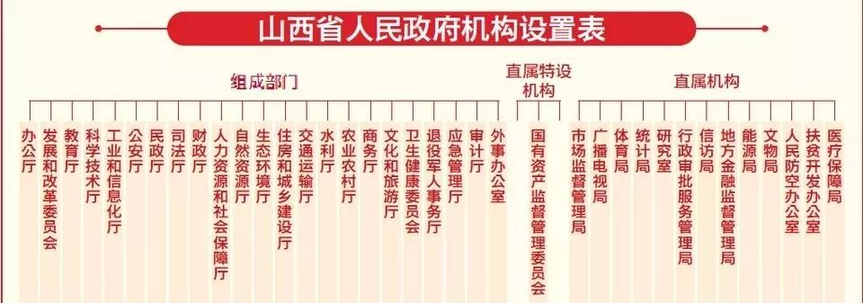 山西省人民政府机构设置表省精神文明建设指导委员会办公室由宣传部