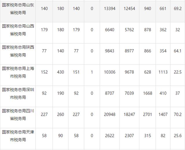 2019国考报名第7日：国税已达30万人！最大竞争比1407:1