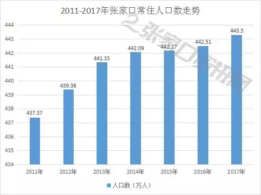 张家口人口_张家口将成房价最高城市 张家口拿什么支撑高房价