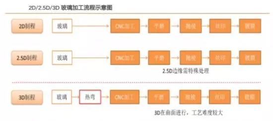 3D曲面玻璃手機的風起將直接催生相關設備行業的爆發 科技 第5張