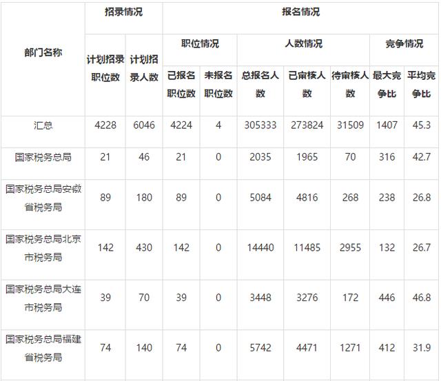 2019国考报名第7日：国税已达30万人！最大竞争比1407:1