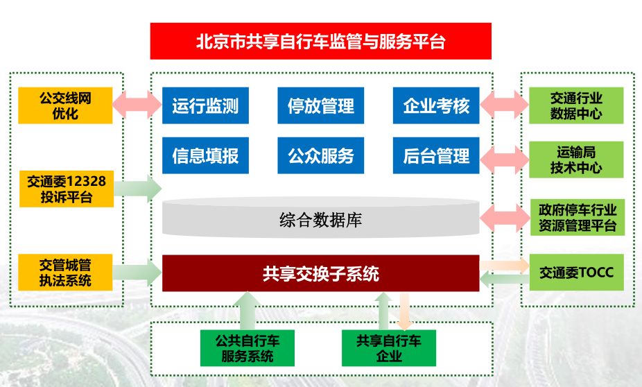 北京市共享自行车信息化监管乐鱼体育最新版的思考(图6)