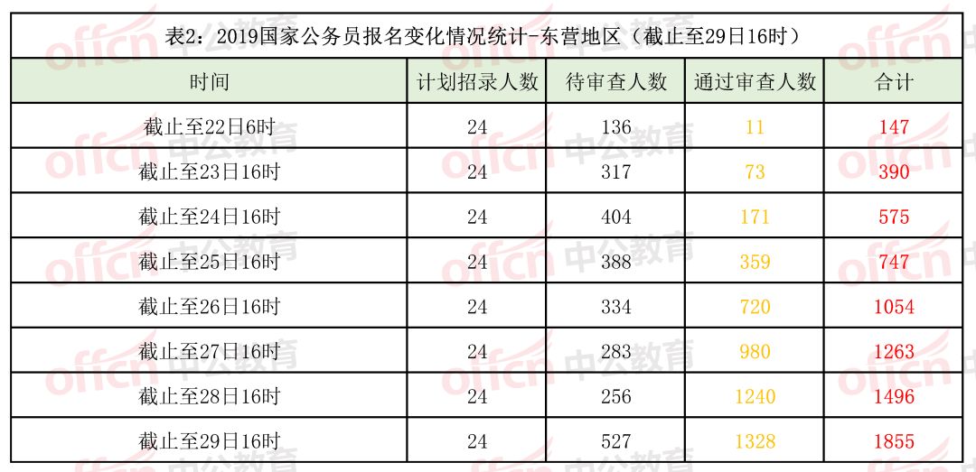 东营市人口数量_东营市人口热力分布图(3)