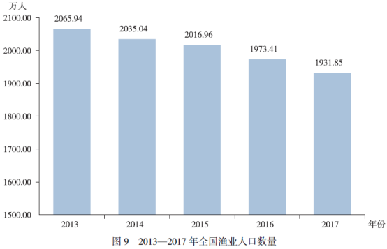 渔业人口_2018年中国渔业市场现状及发展趋势分析 实施乡村振兴 推进转型升级