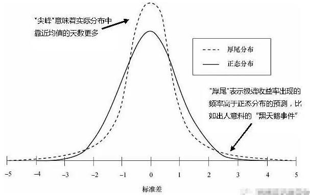 CFA一级重难点:分布的偏度和峰度