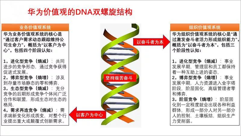 华为业务价值观系统的核心是