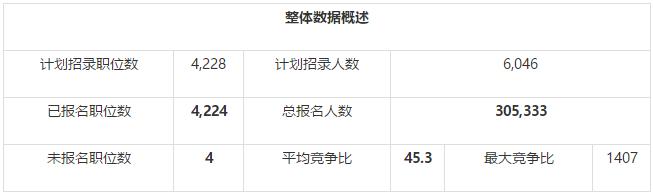 2019国考报名第7日：国税已达30万人！最大竞争比1407:1