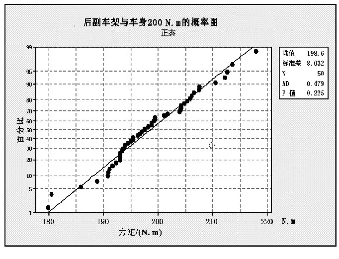 汽车生产的拧紧工艺研究