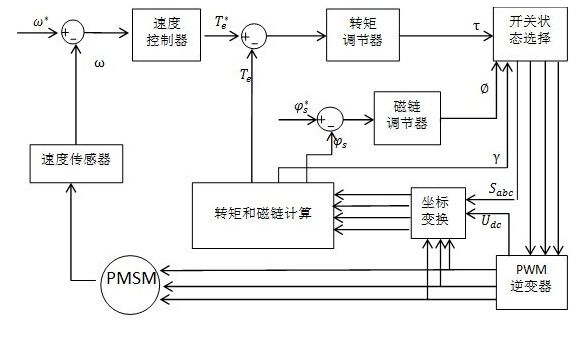 直接转矩控制系统结构图