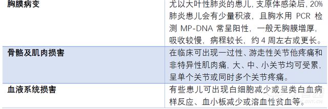 其病变主要发生在肺间质,故胸片上的改变主要为间质性肺炎和支气管